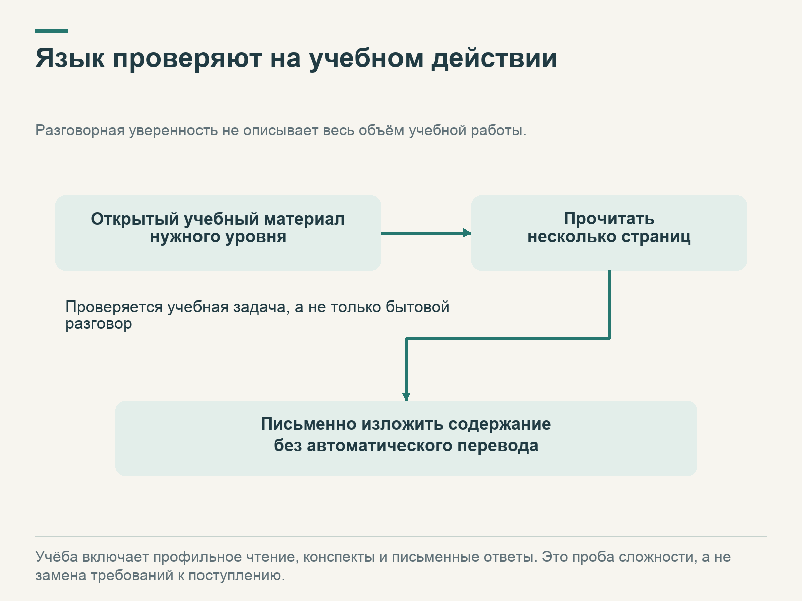 Проба учебного языка: прочитать несколько страниц материала нужного уровня и письменно изложить содержание без автоматического перевода.