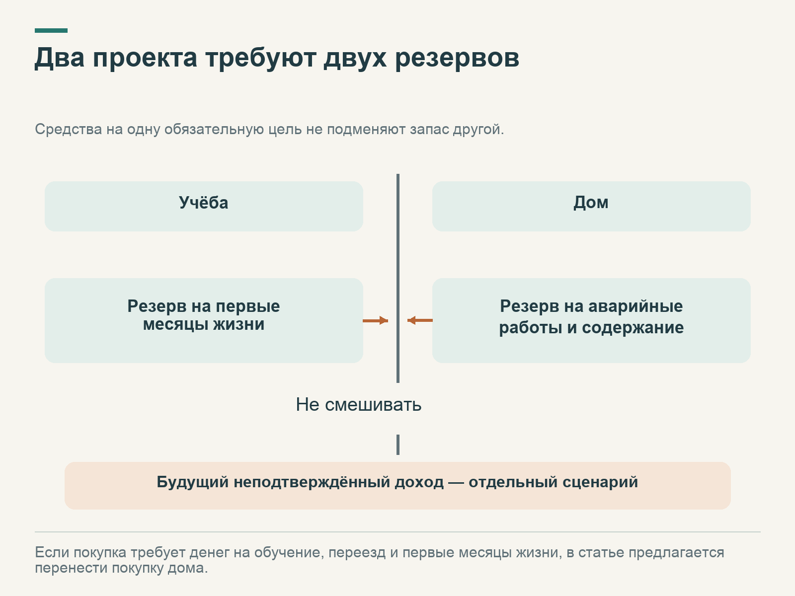 Два изолированных резерва: первые месяцы учёбы и аварийные работы дома; неподтверждённый будущий доход вынесен в отдельный сценарий.