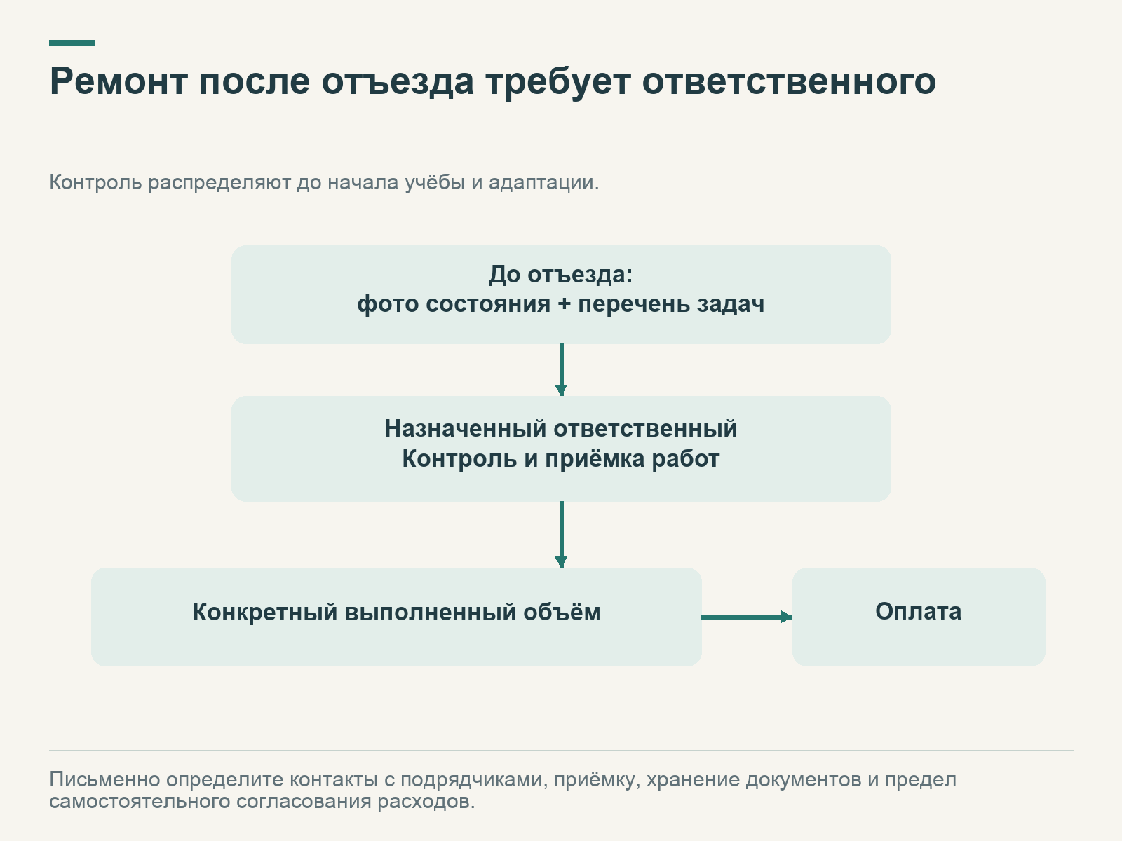 Фото и перечень незавершённых работ передаются ответственному за контроль; оплата связана с конкретным принятым объёмом работ.